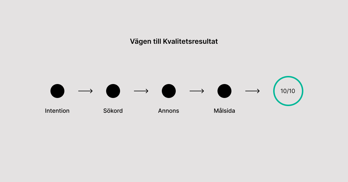 Kvalitetsresultat i Google Ads
